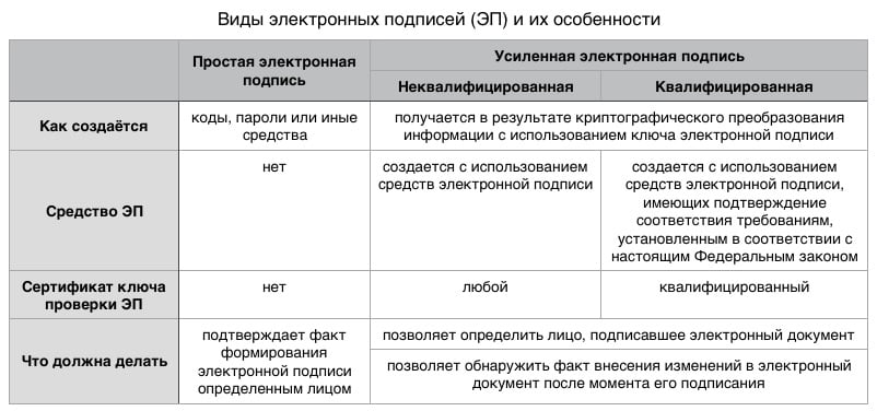 Какие виды электронных подписей используются в кэдо