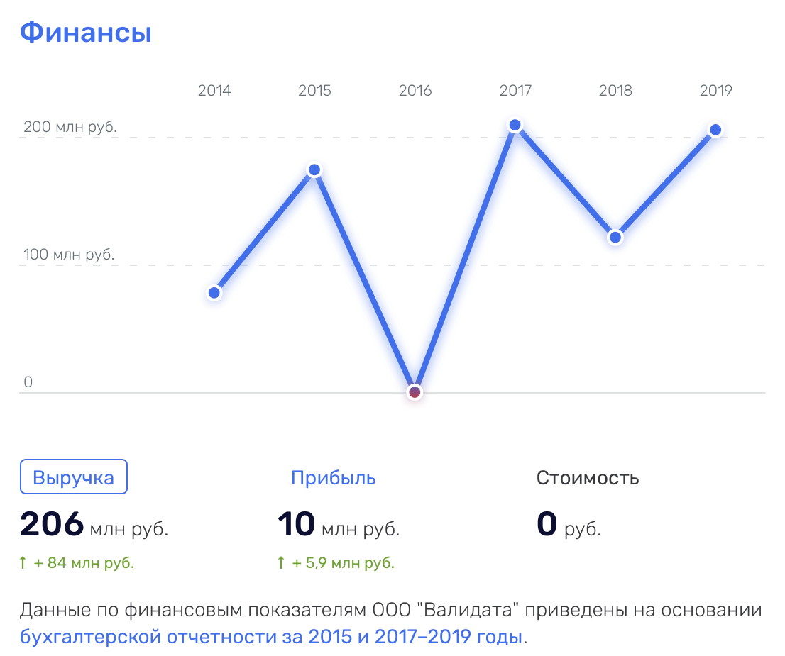 Доход производителей. Графики отчетности компаний. Выручка ООО. Производители токенов. Динамика выручки 2014 – 2019 годов.