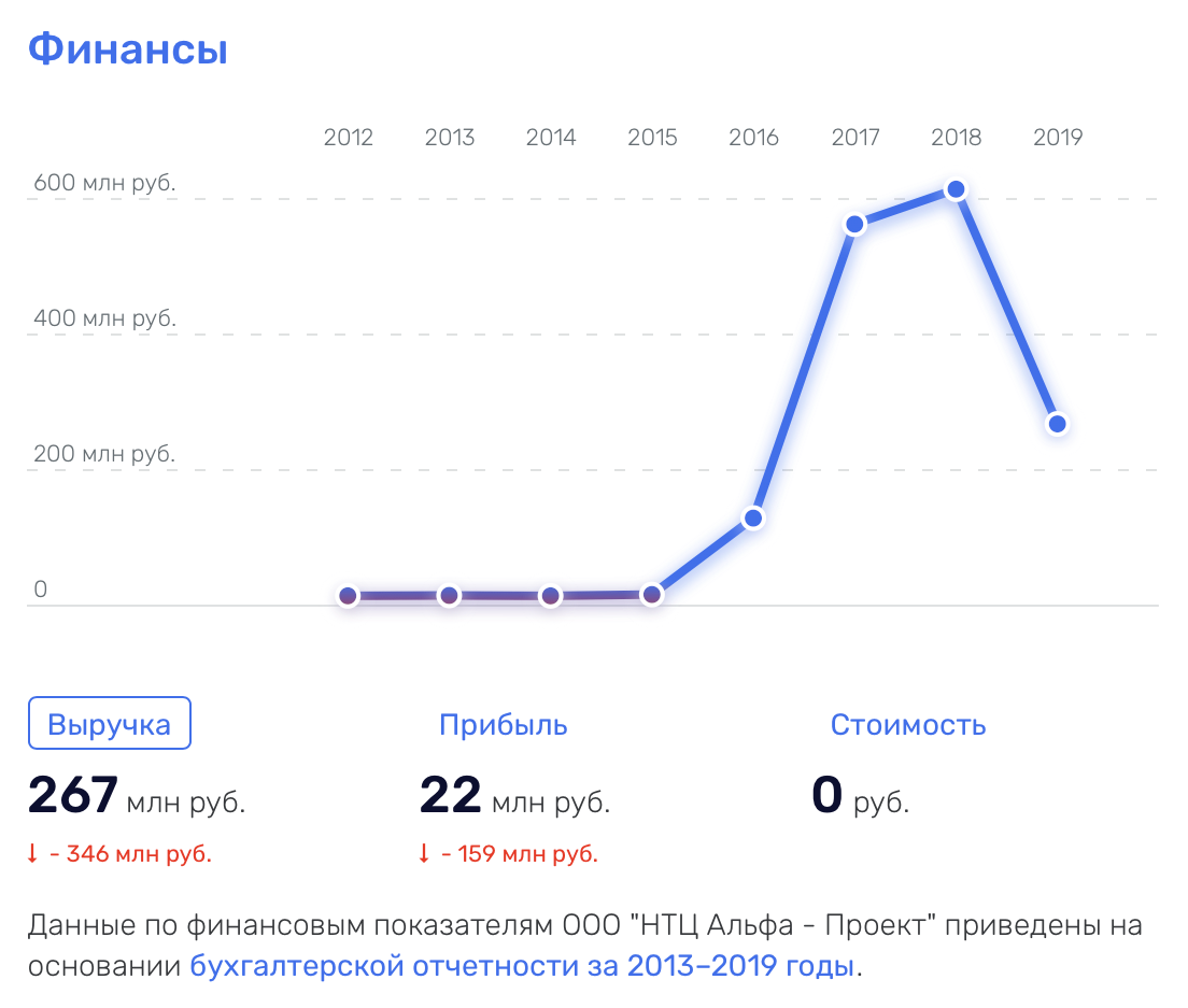 Доход производителей