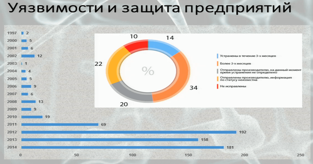 Статистика аудиторских проверок. Аудит ИБ автоматизированных систем. Уязвимости АСУ ТП. Аудит статистика.