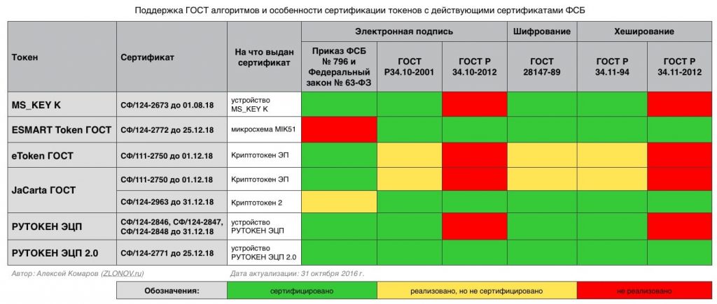 Поддержка ГОСТ алгоритмов и особенности сертификации токенов с действующими сертификатами ФСБ