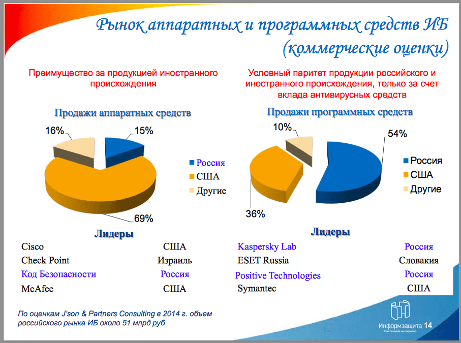 Рынок аппаратных и программных средств ИБ в России