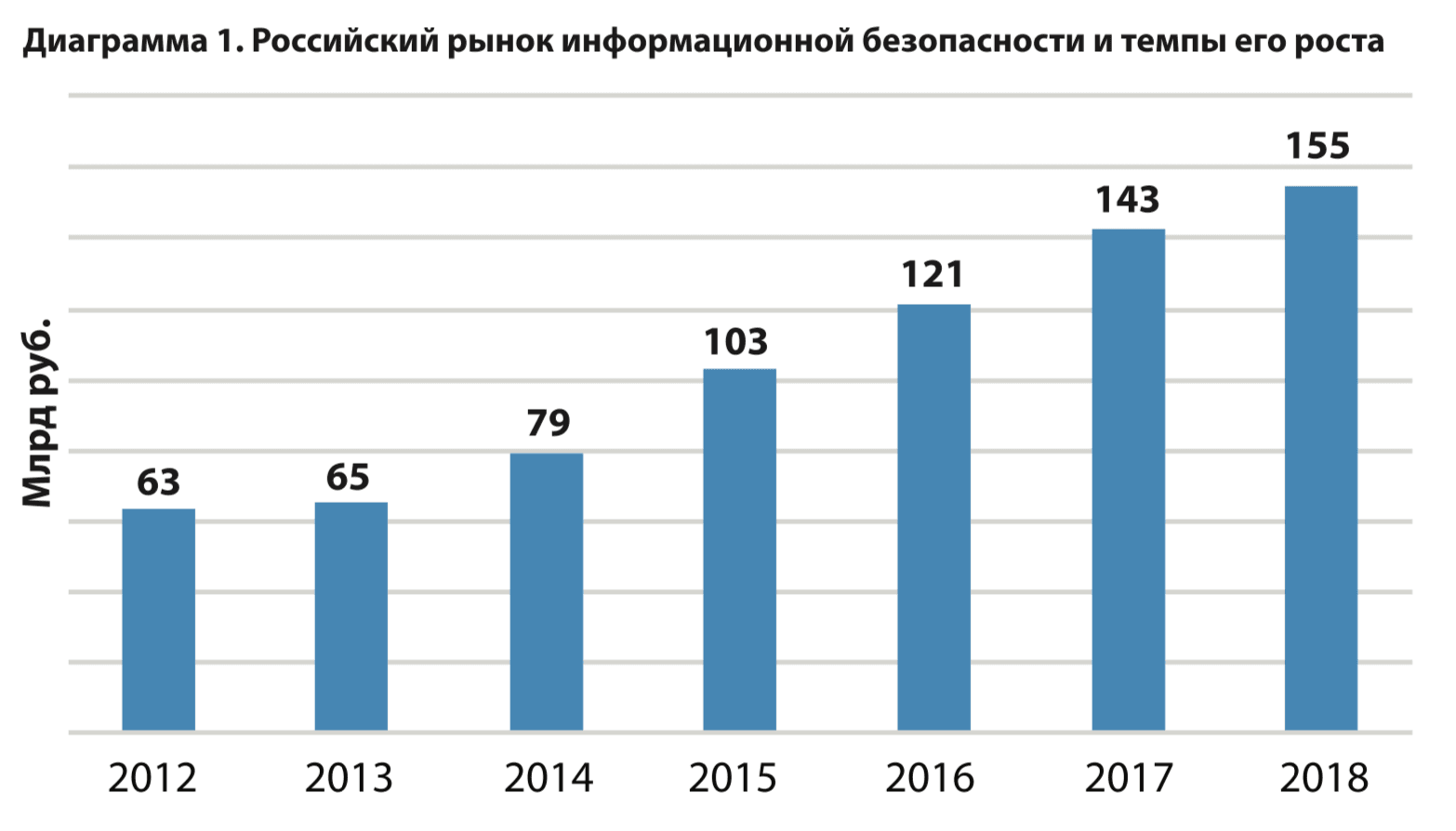 Российский рынок информационной безопасности